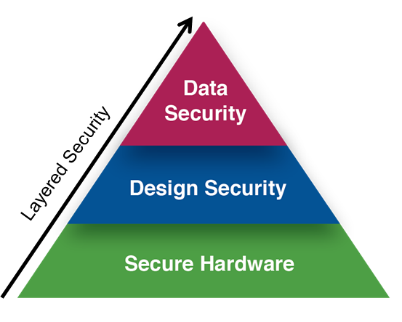 Layered Security