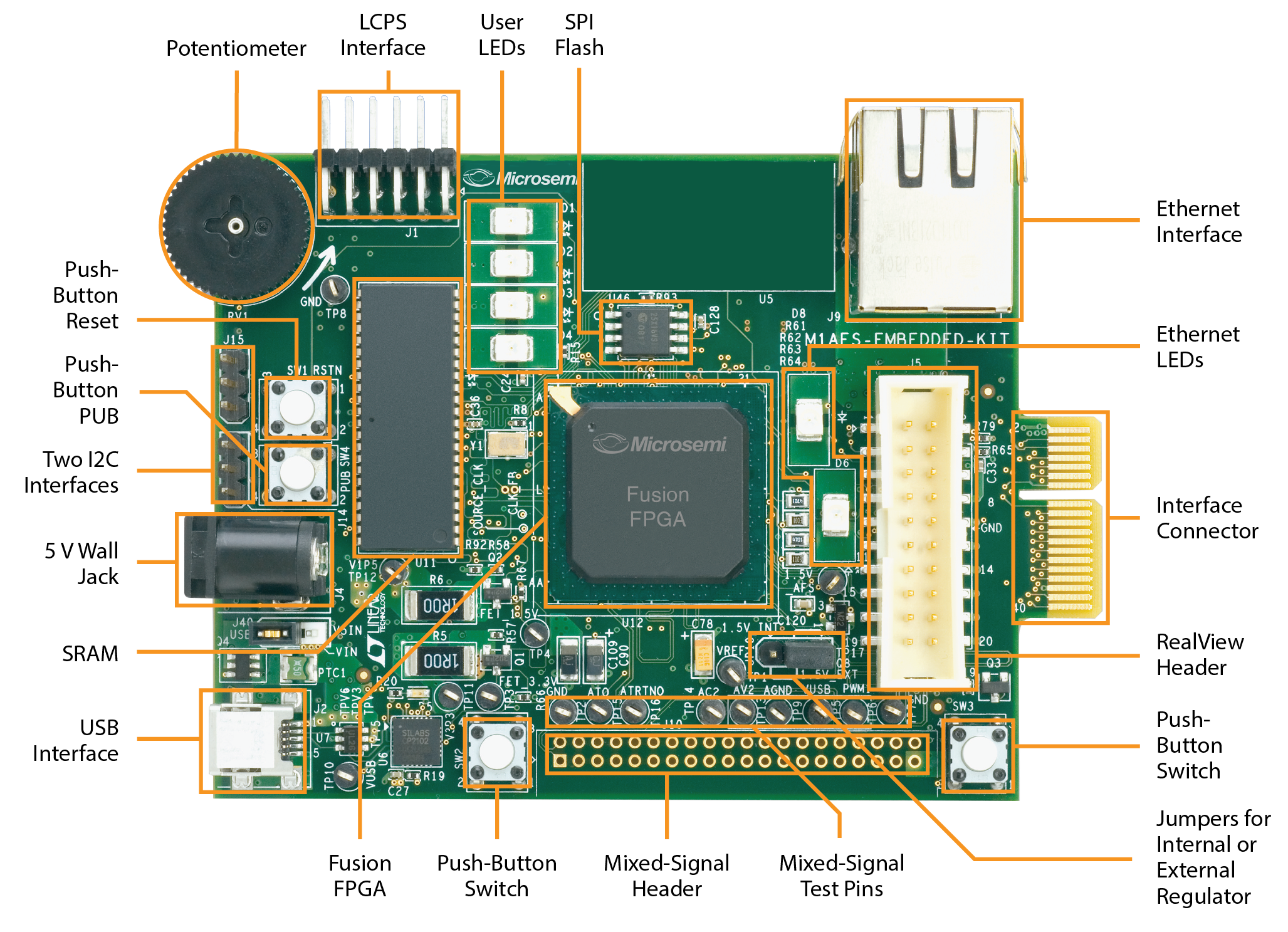 Fusion Embedded Development Board with Callouts