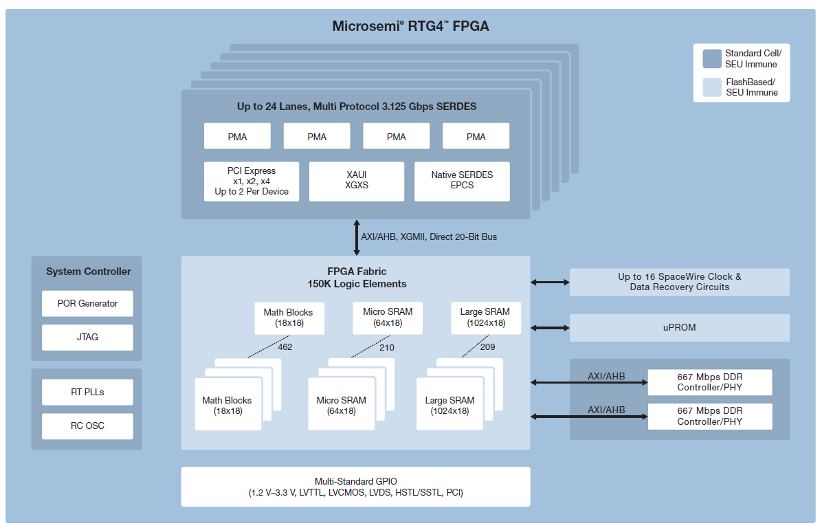 RTG4 Radiation-Tolerant FPGAs