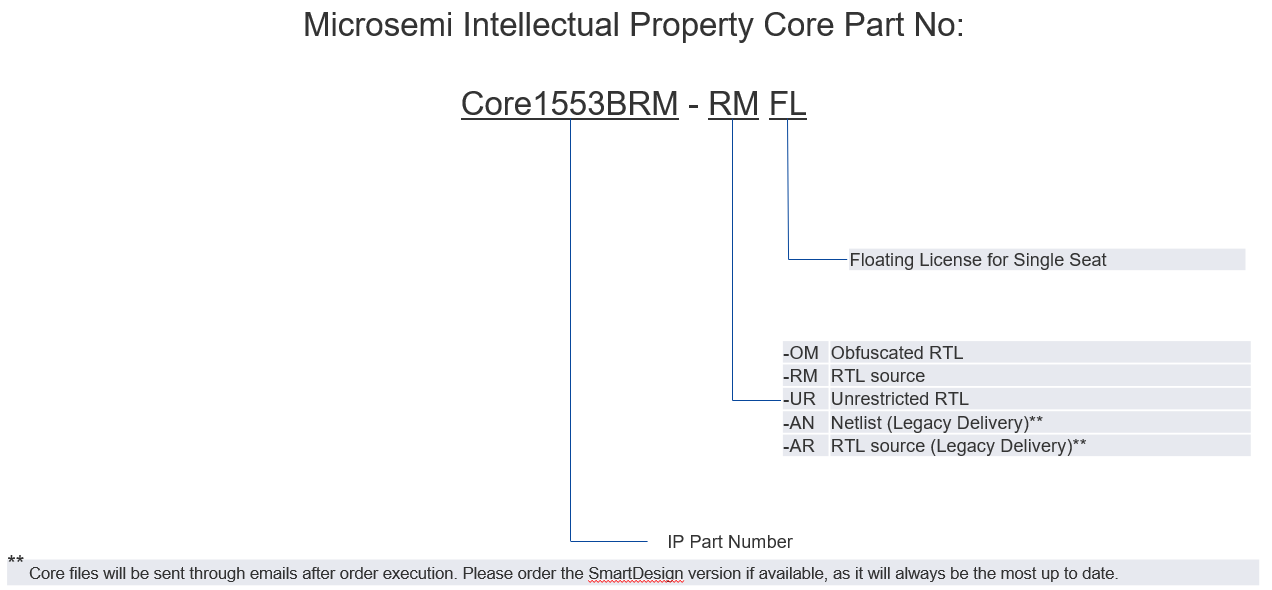 Fpga Intellectual Property Cores Microsemi