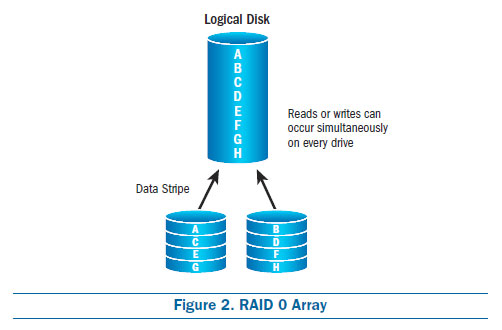 RAID 0 Array, raid configurations, raid types, raid 5