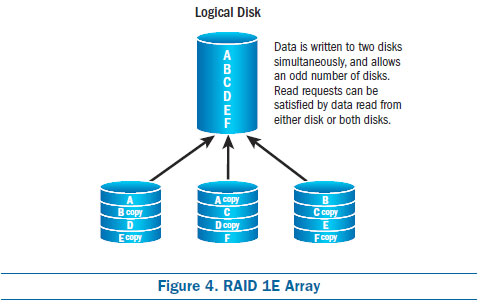 RAID 1E Array, raid configurations, raid types, raid 5
