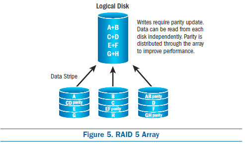 RAID 5 Array, raid configurations, raid types, raid 5