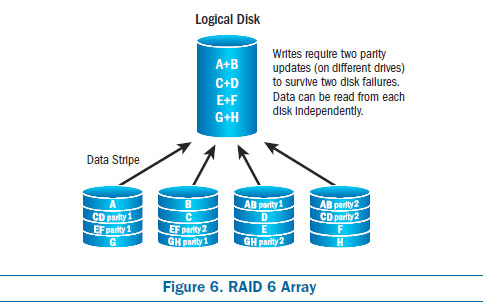 RAID 6 Array, raid configurations, raid types, raid 5