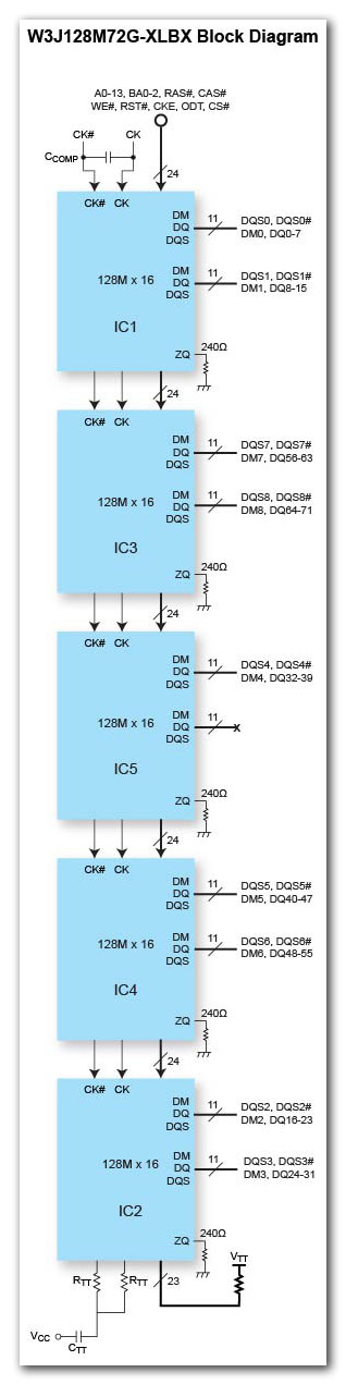 1GB – 128M x 72 DDR3 SDRAM – 1.5V – 375 PBGA MCP – Low ... omap 5 block diagram 