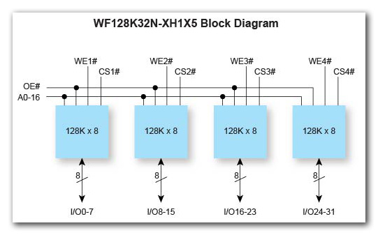 4Mb – 128KX32 5V NOR Flash Module (SMD 5962-94716) | Flash ... omap 5 block diagram 